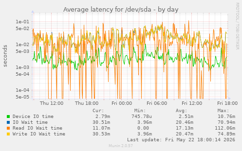 Average latency for /dev/sda