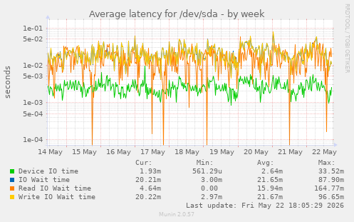 Average latency for /dev/sda