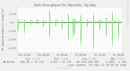 Disk throughput for /dev/sda