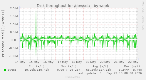 Disk throughput for /dev/sda