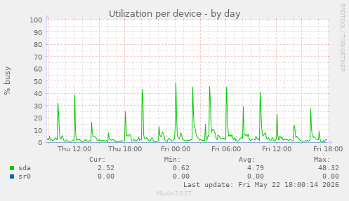 Utilization per device