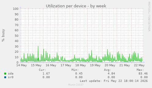 Utilization per device