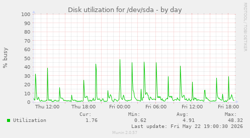 Disk utilization for /dev/sda