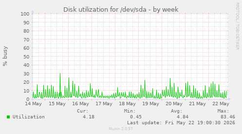 Disk utilization for /dev/sda