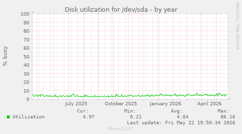 yearly graph