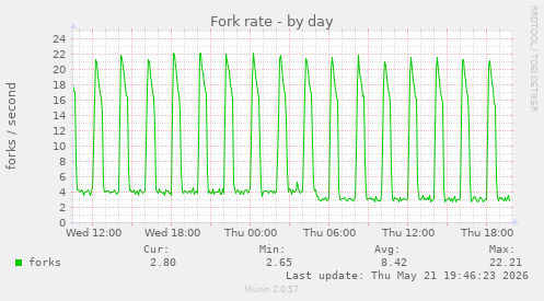 Fork rate