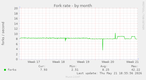 Fork rate