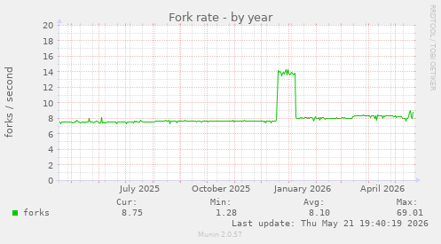 Fork rate