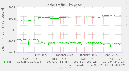 yearly graph