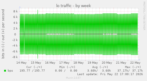 lo traffic