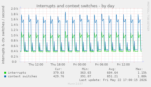 Interrupts and context switches