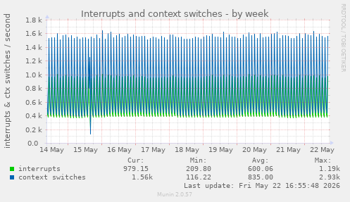 Interrupts and context switches