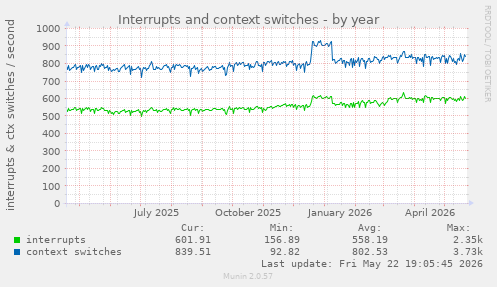 yearly graph