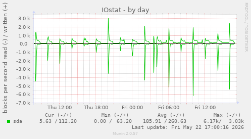 IOstat