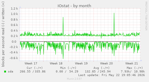monthly graph