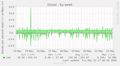 IOstat