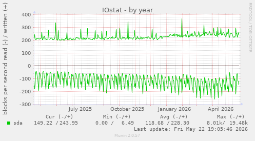 yearly graph