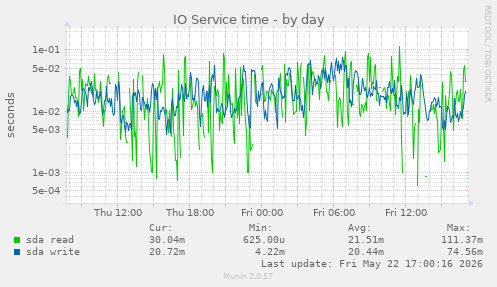 IO Service time