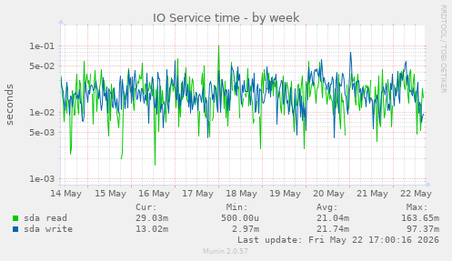 IO Service time