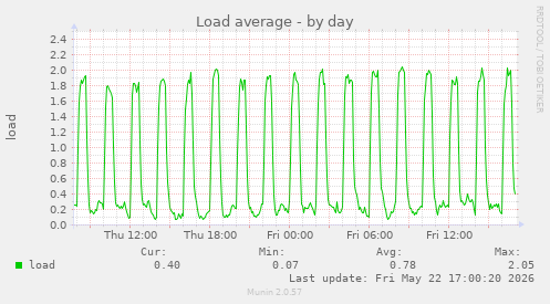 Load average