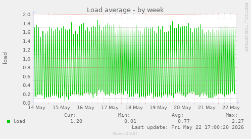 Load average