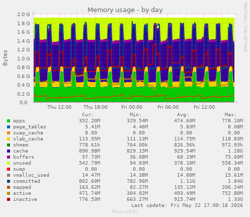 Memory usage