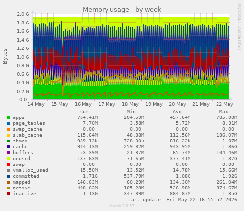 Memory usage