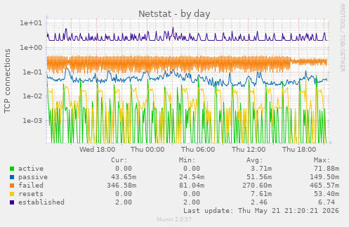 Netstat