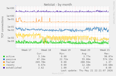 Netstat