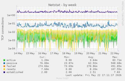 Netstat