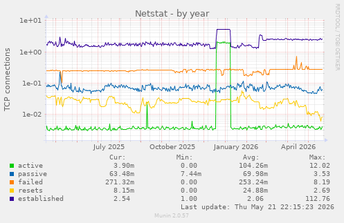 Netstat