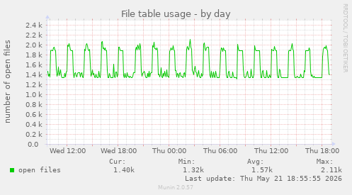 File table usage