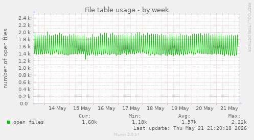 File table usage