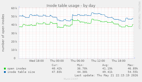 daily graph