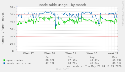 monthly graph