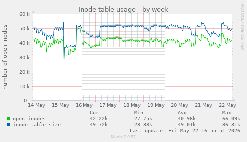 weekly graph