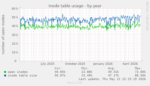 Inode table usage