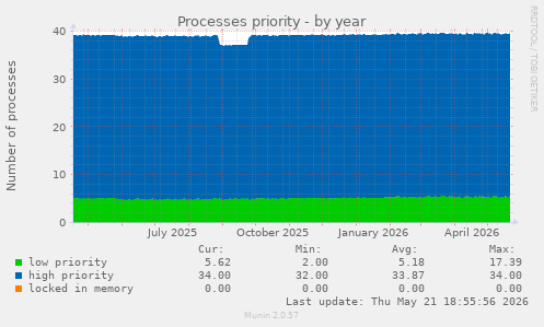 Processes priority