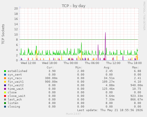 TCP