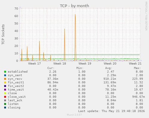 TCP