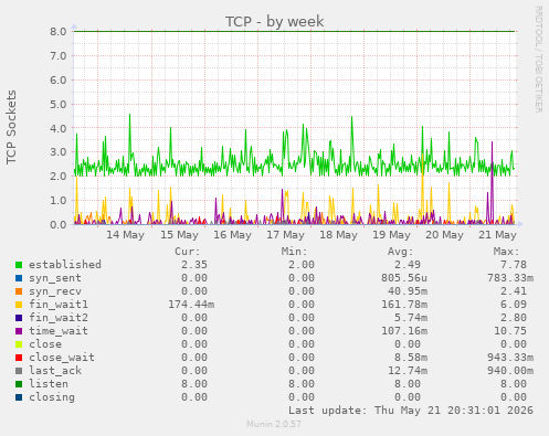 TCP