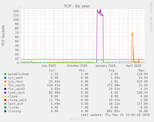 TCP