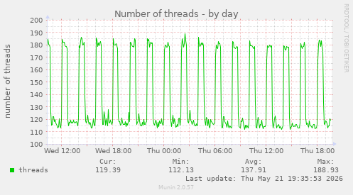 Number of threads