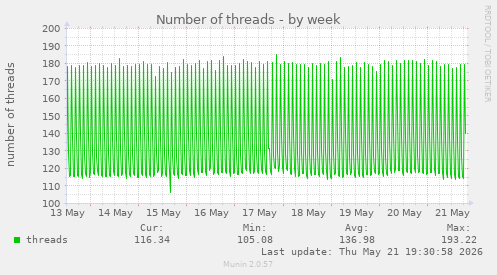 Number of threads