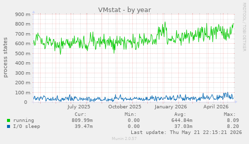 VMstat