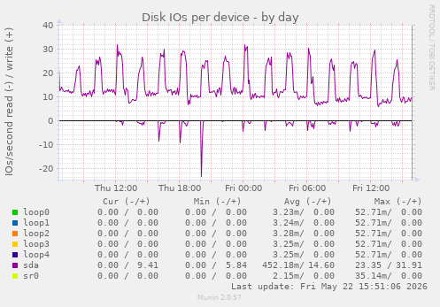 Disk IOs per device