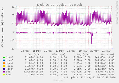 Disk IOs per device