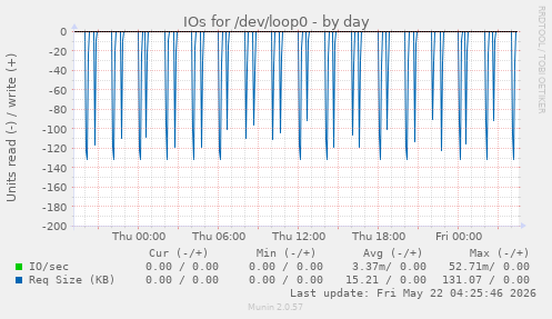 IOs for /dev/loop0