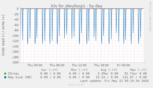 IOs for /dev/loop1