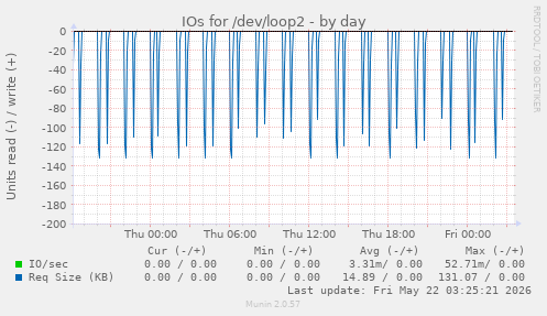 IOs for /dev/loop2